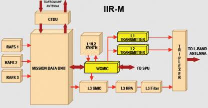 Digital Nav Payload Emerges as Factor in GPS III Re-Bid