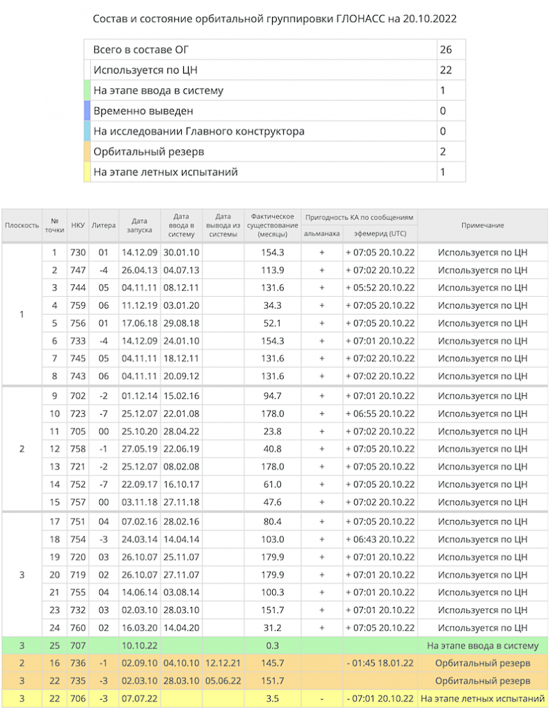 С НКА «Глонасс-М» №753 прекращены работы 13.10.2022 | vestnik-glonass.ru